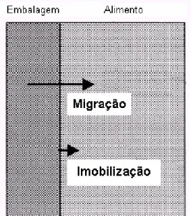 Figura 2 – Diferença  entre  incorporação e imobilização de agentes  antimicrobianos em filmes poliméricos