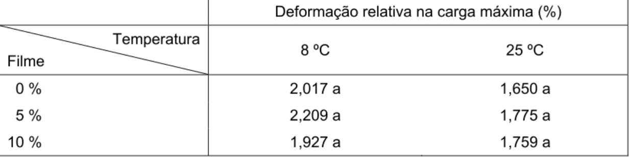 Tabela 1 – Deformação  relativa  na  carga  máxima de filmes com diferentes  concentrações de aldeído cinâmico a 8 ºC (A) e a 25 ºC (B) 