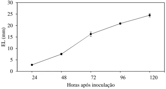 Figura 2. Expansão de lesões (EL) de escaldadura em folhas de arroz inoculadas com  Microdochium oryzae