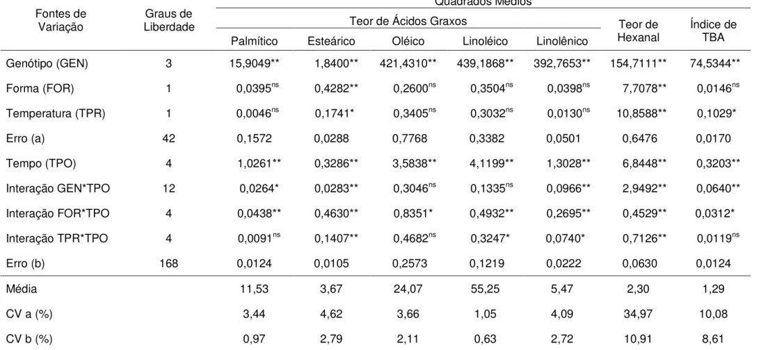Tabela 3 -  Resumo das análises de variância dos dados obtidos nas determinações dos teores de ácidos graxos, teor de hexanal  e índice de TBA de quatro genótipos de soja contrastantes quanto à presença ou ausência de lipoxigenases e quanto  ao  teor  de  
