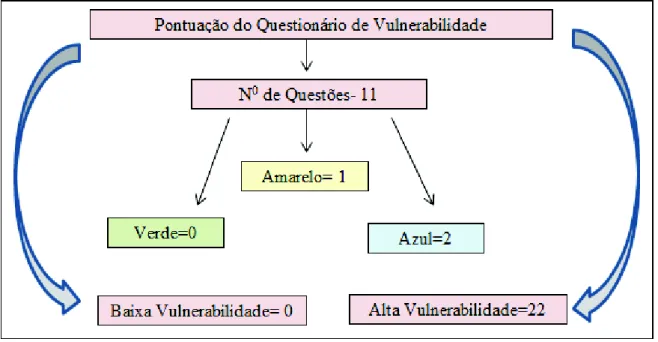 Figura  2 – Fluxograma  da  distribuição  dos  pontos  do  questionário  de  vulnerabilidade  às  IST/HIV/aids, em adolescentes em situação de pobreza.