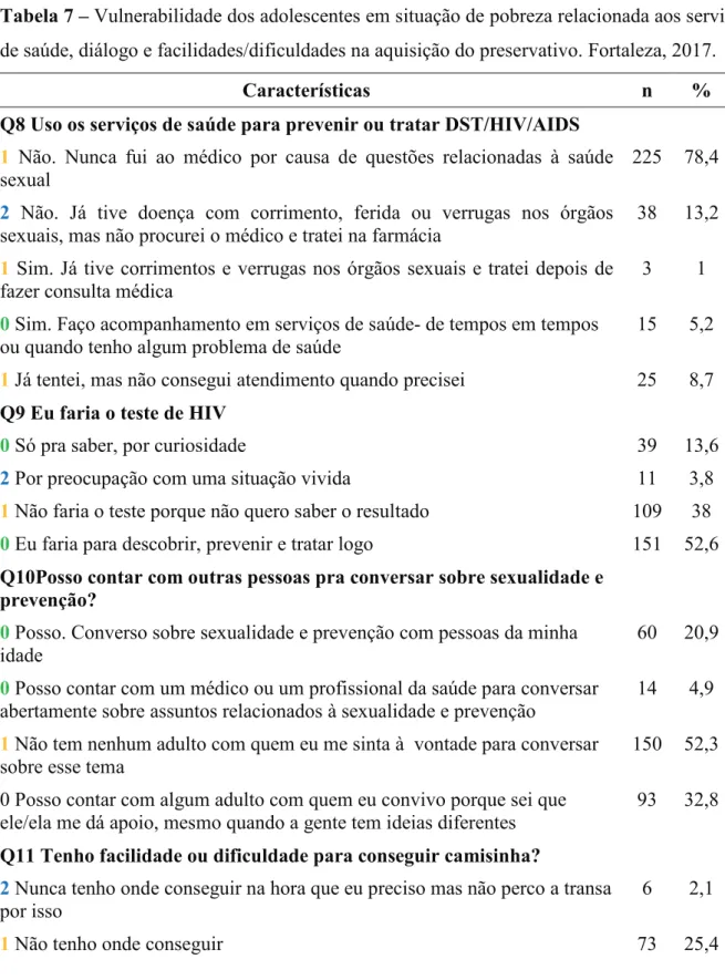 Tabela 7 – Vulnerabilidade dos adolescentes em situação de pobreza relacionada aos serviços  de saúde, diálogo e facilidades/dificuldades na aquisição do preservativo