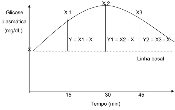 Figura 3 - Cálculo da área abaixo da curva glicêmica produzida pelos açúcares. 