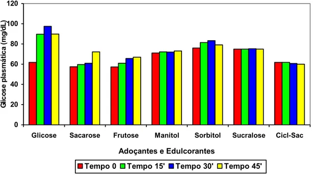 Figura  4  -  Valores  médios  de  glicose  plasmática  em  indivíduos  normais,  em  jejum  e  após  15,  30  e  45  min  da  ingestão  de  glicose,  sacarose,  frutose,  manitol,  sorbitol,  sucralose,  ciclamato  e  sacarina  em  solução aquosa
