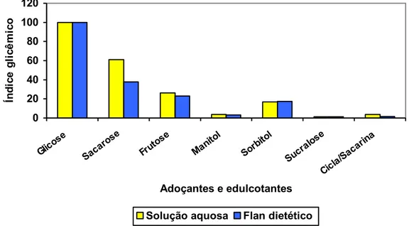 Figura  11  -  Índices  glicêmicos  de  diferentes  adoçantes  e  edulcorantes  em  solução aquosa e em flan