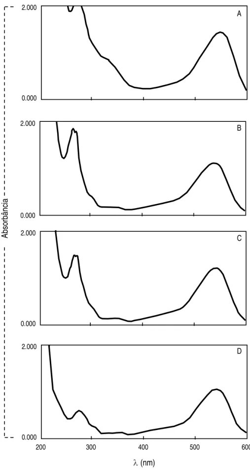 Figura 5 - Espectros   de  absorção UV-visível do extrato bruto (A), da fração 1  (B),  da  fração  2  (C)  e  da  fração  3  (D)  em  metanol  acidificado  com  0,05% de HCl 1,5N