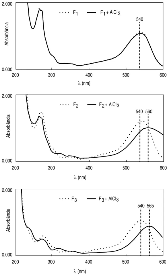 Figura 7 - Espectros de absorção UV-Visível das frações 1, 2 e 3 antes e após a  reação com AlCl 3 