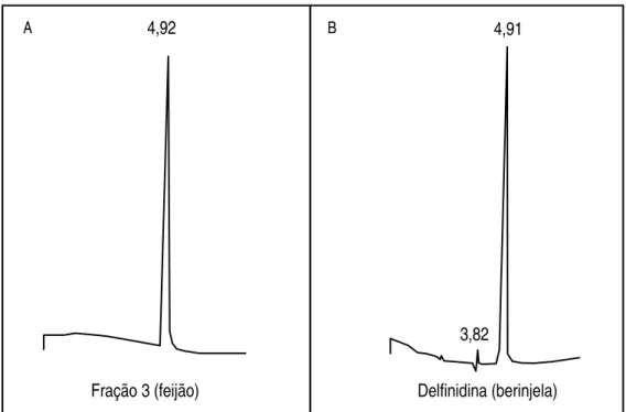 Figura 8 -  Cromatogramas da fração 3 (A) e da delfinidina 3-rutinosídeo extraída  de  berinjela  (B)
