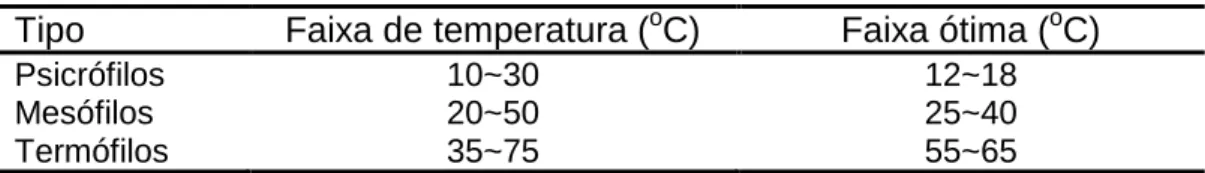 Tabela 3.1. Tipos de micro-organismos de acordo a faixa de temperatura  ideal para exercício de seu metabolismo