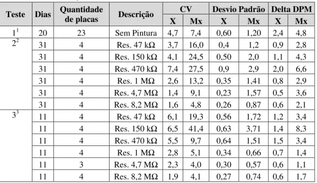 Tabela 1 – Informações obtidas com os dados dos sensores de molhamento foliar. 