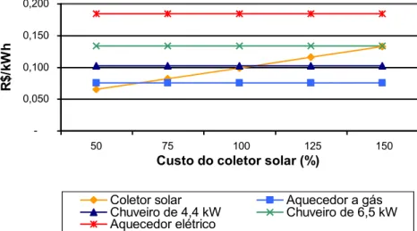 Figura  6    Variação  do  custo  total  do  coletor  solar  em  relação  aos  demais  equipamentos na tarifa monômia energética