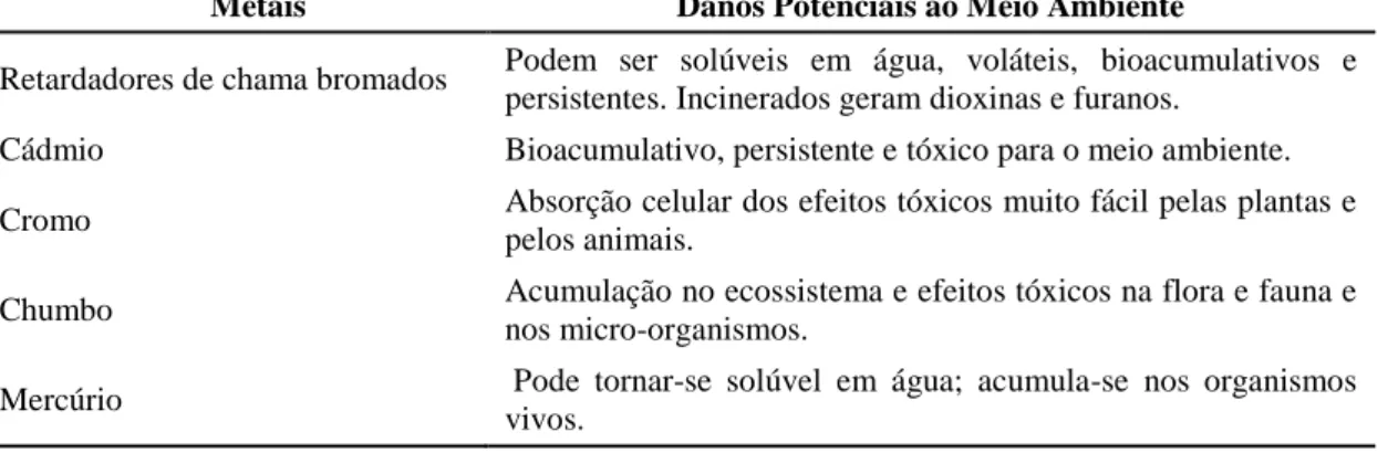 Tabela 1  – Substâncias tóxicas encontradas nos REEE e os efeitos ao meio ambiente 