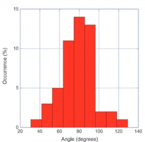 Fig. 6 Angle size distribution for C T /C bp = 0.37. We have found an average value
