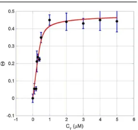 Figure  3  shows the fit of this binding isotherm to the  experimental data (solid line), obtained by use of the  com-putational method described in detail by Cesconetto et al