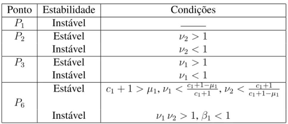 Tabela 4.3: Resumo da an´alise de estabilidade linear do sistema (4.15) quando consideramos que as cepas 2 e 1 emitem mircrocina acima e abaixo do limite de toxicidade, respectivamente.