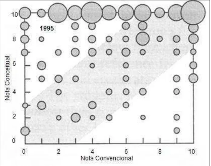 Gráfico 2.4: Correlação entre a pontuação obtida em problemas conceituais e convencionais, utilizando  o  método  IpC