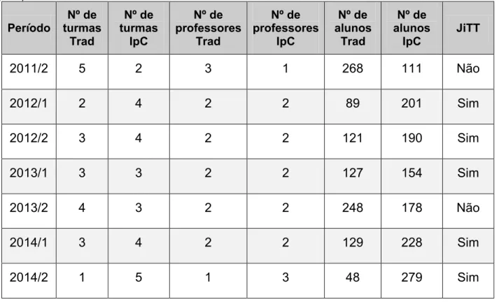 Tabela 4.1: Resumos das condições do experimento em cada período. Número de turmas submetidas ao  método  de  ensino  tradicional  (Trad)  e  ao  método  de  ensino  Instrução  pelos  Colegas  (IpC),  número  de  professores  envolvidos,  número  de  aluno