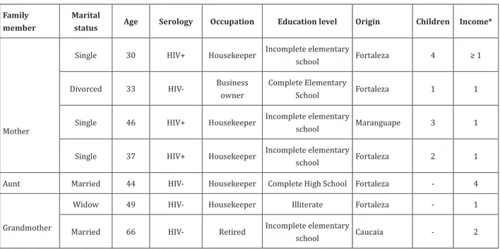 Figure 1  - Characteristics of family members of HIV-seropositive adolescents 