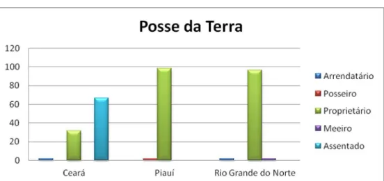 Tabela 3. Frequência relativa e frequência relativa acumulada dos cajucultores nos estados  do Ceará, Piauí e Rio Grande do Norte, segundo do tamanho da propriedade (ha)  