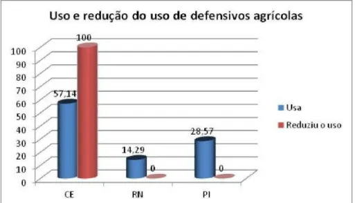 Figura 12. Distribuição relativa dos cajucultores nos estados do Ceará, Piauí e Rio Grande  do Norte, segundo o destino dado aos enxames que eventualmente surgem nos cajueiros