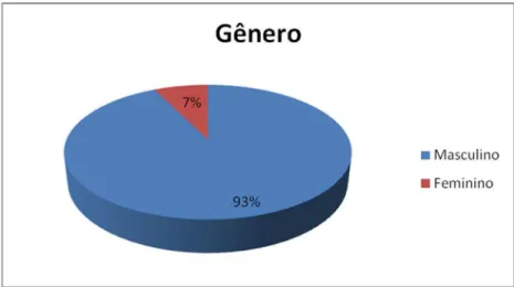 Figura 1. Distribuição relativa dos cajucultores segundo o gênero. 