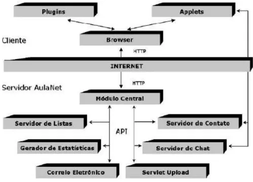 Figura 2.17. Arquitetura do sistema AulaNet (Fuks, 2000). 