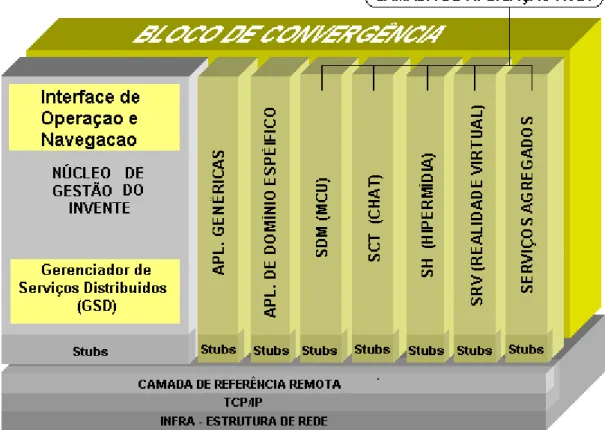Figura 2.18. Arquitetura do sistema INVENTE (Serra, 2001). 