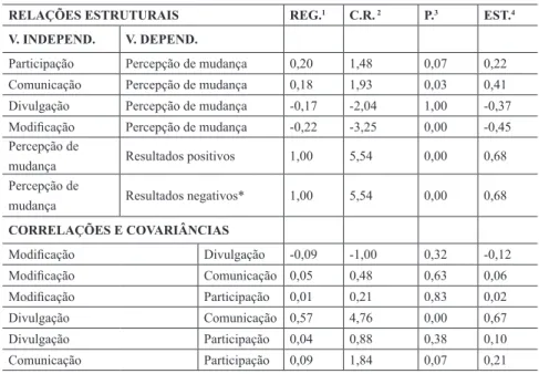 Figura 3 – Modelo de Incerteza Ambiental Percebida por Setor: estrutura MIMIC Fonte: dados da pesquisa.