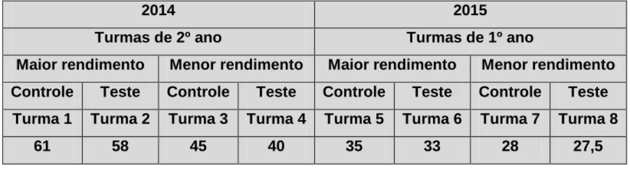 Tabela 1: seleção de turmas controle e teste com rendimento inicialmente  semelhante. 