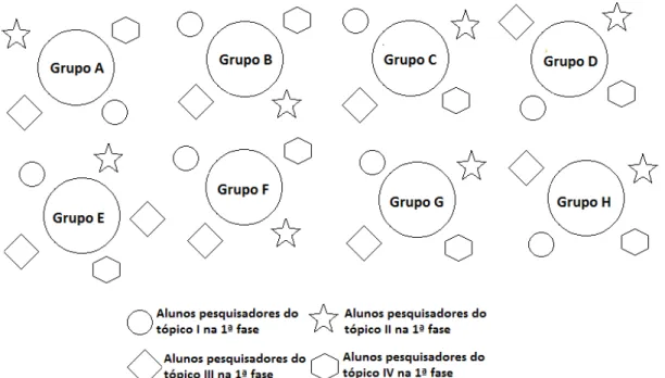 Figura 6: Representação dos grupos da 2ª fase do painel integrado 