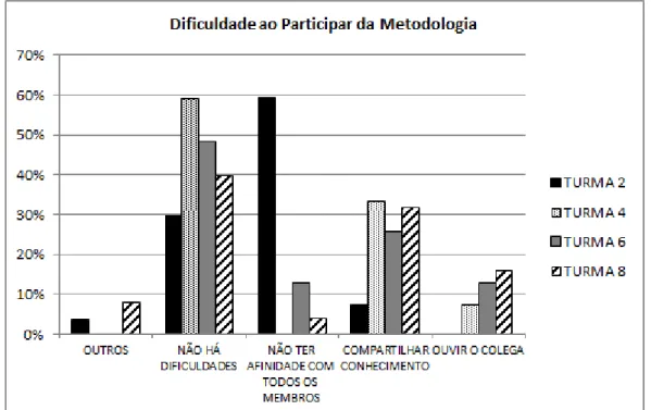 Gráfico 2: Ao participar da metodologia de aprendizagem cooperativa qual foi a  principal dificuldade encontrada por você? 