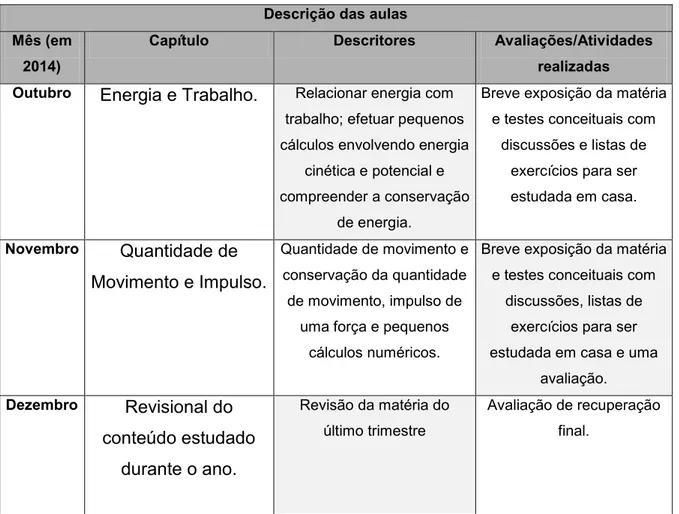 Tabela 2: Cronograma das aulas ministradas. 