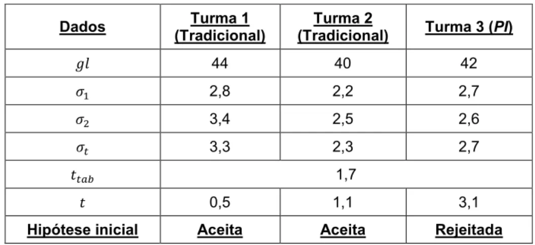 Tabela 4: Dados comparativos do teste t de Student das turmas 1, 2 e 3.  Dados  (Tradicional) Turma 1  (Tradicional) Turma 2  Turma 3 (PI) 