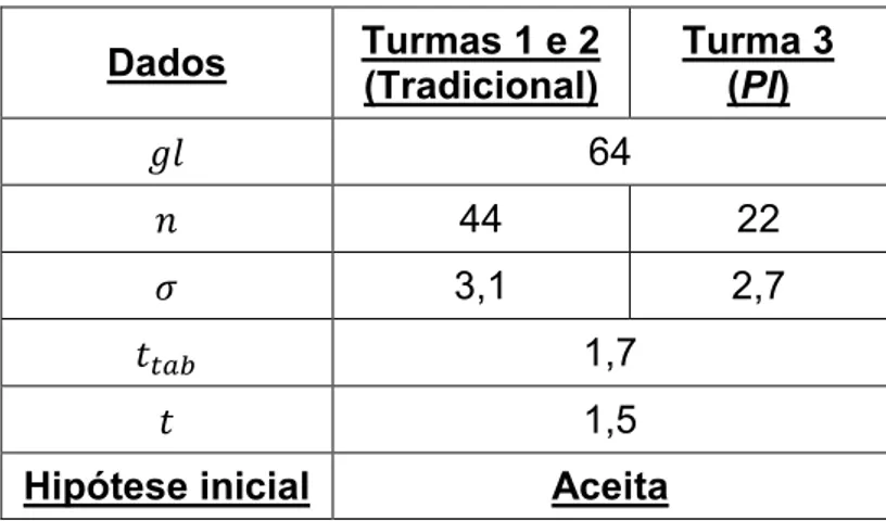 Tabela 5: Dados comparativos do teste t de Student da turma 3 em relação às turmas 1 e 2
