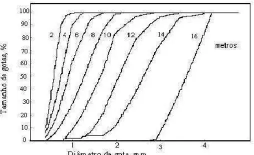 Figura 1 - Distribuição de gotas por tamanho produzidas durante a desintegração  do jato, a intervalos de 2 m a partir do aspersor (KOHL, 1974)