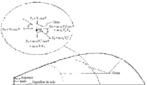 Figura  3.  Diagrama  bidimensional  das  forças  que  agem  sobre  uma  gota  durante  sua trajetória (VORIES et al., 1987)