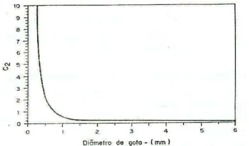 Figura 4 - Coeficiente c 2 , ou de Seginer, em função do diâmetro da gota, mm. 