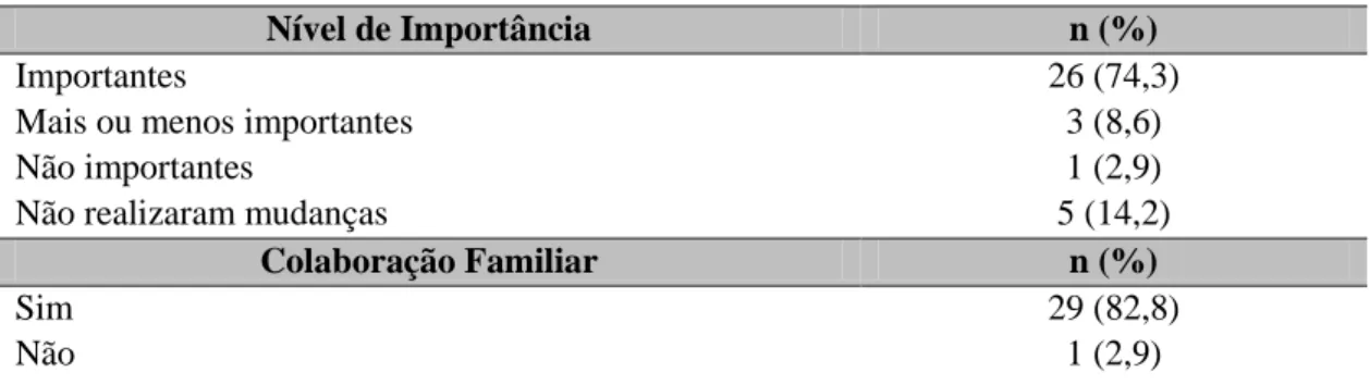 Tabela 4 - Nível de importância atribuído pelas famílias das participantes às mudanças 