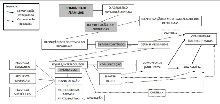 Figura 3 - Passos percorridos para elaboração do plano multimeios utilizado para desenvolvimento de 