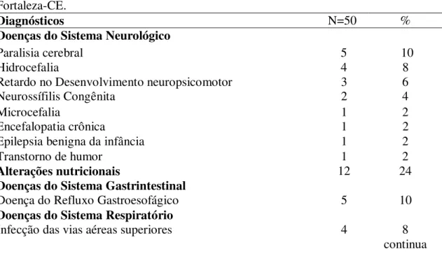 Tabela 4  – Distribuição da relação dos diagnósticos das crianças que estavam fazendo  uso  de  medicamentos  por  via  oral  nas  duas  instituições  em  estudo  na  cidade  de  Fortaleza-CE