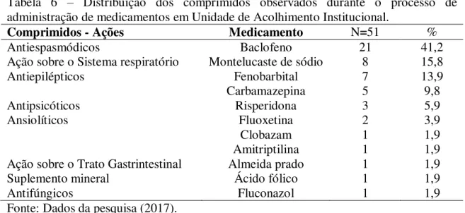 Tabela  6  –  Distribuição  dos  comprimidos  observados  durante  o  processo  de  administração de medicamentos em Unidade de Acolhimento Institucional.