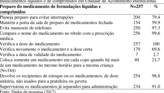 Tabela  10  –  Distribuição  do  número  de  observações  segundo  o  preparo  de  medicamentos líquidos e de comprimidos em Unidade de Acolhimento Institucional