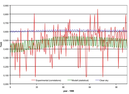 Figure 2- Plot of the transmittance of direct solar radiation values for Fortaleza in 1998.