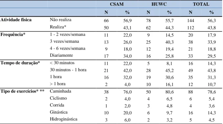 Tabela  10  -  Distribuição  dos  pacientes  atendidos  no  Centro  de  Saúde  Anastácio  Magalhães  (CSAM) e  Ambulatório de Diabetes do HUWC, segundo a realização de atividade física para o  controle do diabetes