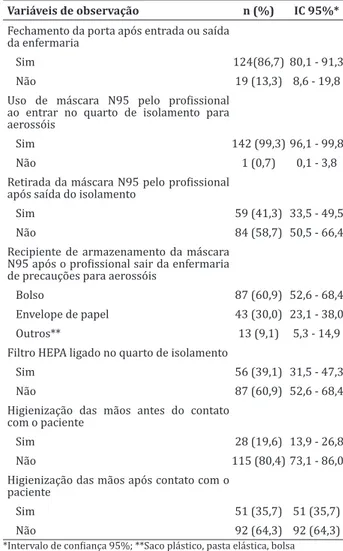 Tabela  1  -  Categorias  profissionais  dos  sujeitos  observados quanto à adesão às precauções para  aerossóis Categoria profissional n (%) Fisioterapeuta  5 (3,5) Psicólogo  5 (3,5) Técnico em Laboratório  5 (3,5) Médico 8 (5,6) Enfermeiro 9 (6,2) Nutri
