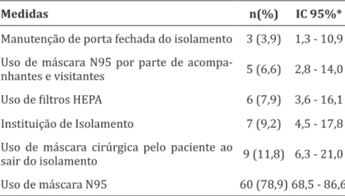 Tabela  3  -  Medidas de prevenção da transmissão  nosocomial da tuberculose citadas pelos trabalhadores  de um hospital de referência em doenças infecciosas  (n=76)