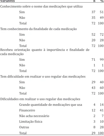 Tabela 5 — Distribuição dos clientes conforme as variáveis  relacionadas às medicações utilizadas