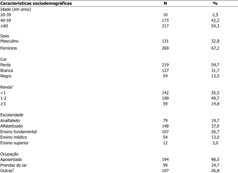 Tabela 1 – Distribuição dos usuários hipertensos segundo idade, sexo, cor, renda, escolaridade e ocupação