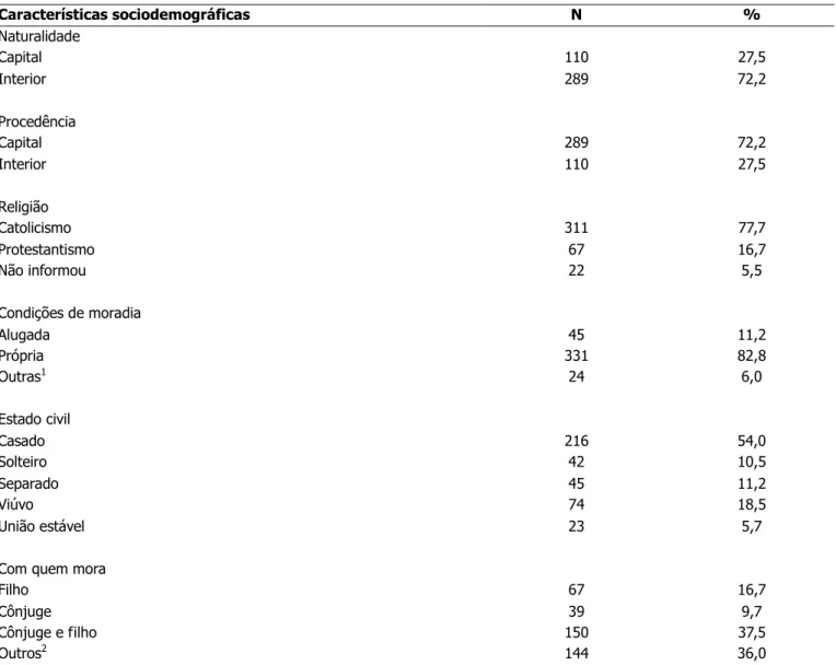 Tabela  2  –  Distribuição  dos  usuários  hipertensos  segundo  naturalidade,  procedência,  religião,  condições  de  moradia,  estado civil, com quem mora