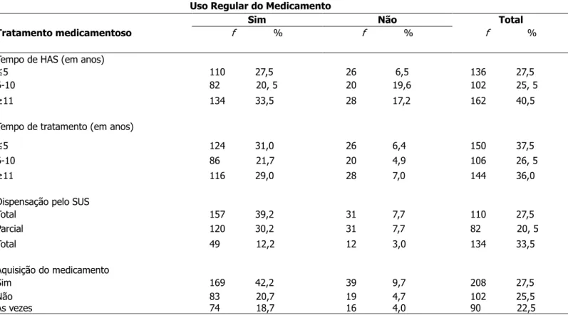 Tabela  3  –  Distribuição  dos  usuários  hipertensos  segundo  uso  regular  do  medicamento  e  dados  sobre  tratamento